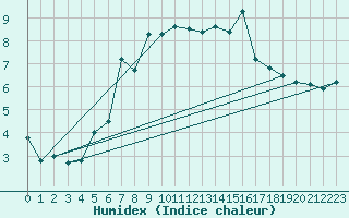 Courbe de l'humidex pour Lungo