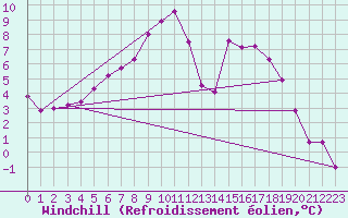 Courbe du refroidissement olien pour Weybourne