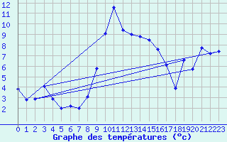 Courbe de tempratures pour Bordes de Seturia (And)