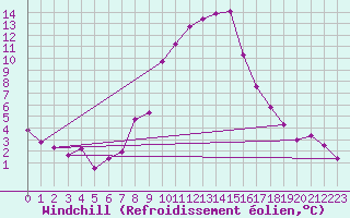 Courbe du refroidissement olien pour Giswil