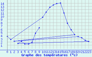 Courbe de tempratures pour Giswil