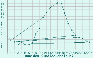 Courbe de l'humidex pour Giswil