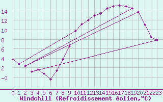 Courbe du refroidissement olien pour Chlons-en-Champagne (51)