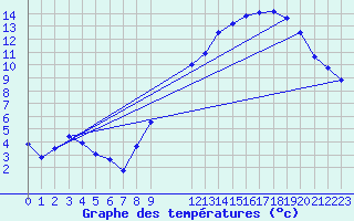 Courbe de tempratures pour Ernage (Be)