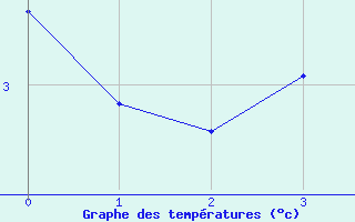 Courbe de tempratures pour San Julian Aerodrome