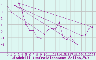 Courbe du refroidissement olien pour Weiden