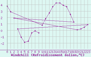 Courbe du refroidissement olien pour Lhospitalet (46)