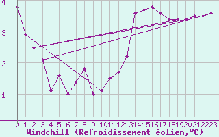 Courbe du refroidissement olien pour Voinmont (54)