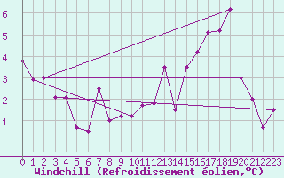 Courbe du refroidissement olien pour Anglars St-Flix(12)