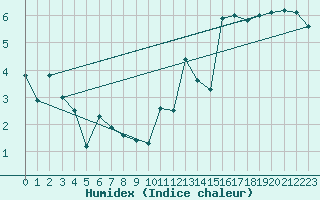 Courbe de l'humidex pour Dinard (35)