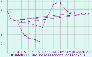 Courbe du refroidissement olien pour Cambrai / Epinoy (62)