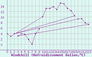 Courbe du refroidissement olien pour Ajaccio - Campo dell
