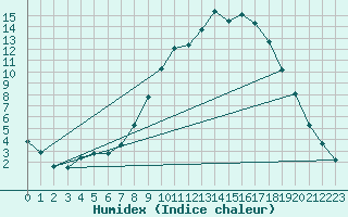 Courbe de l'humidex pour Molina de Aragn