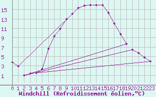 Courbe du refroidissement olien pour Ylistaro Pelma