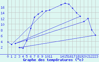 Courbe de tempratures pour Mariapfarr