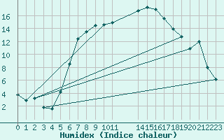 Courbe de l'humidex pour Mariapfarr