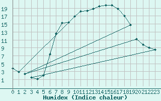 Courbe de l'humidex pour Ried Im Innkreis