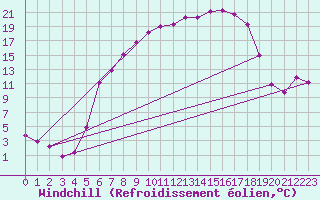 Courbe du refroidissement olien pour Trysil Vegstasjon