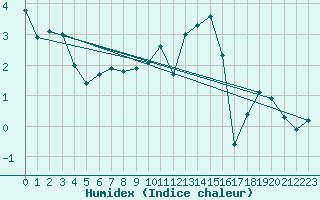 Courbe de l'humidex pour La Dle (Sw)