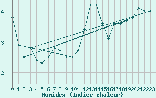 Courbe de l'humidex pour Feldberg-Schwarzwald (All)