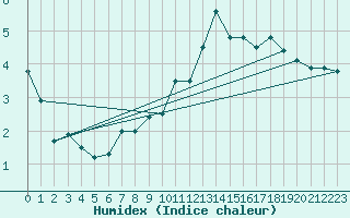 Courbe de l'humidex pour Shaffhausen
