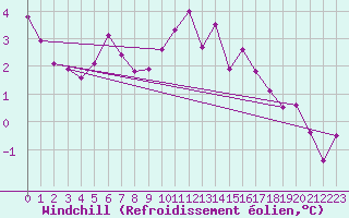 Courbe du refroidissement olien pour Roissy (95)