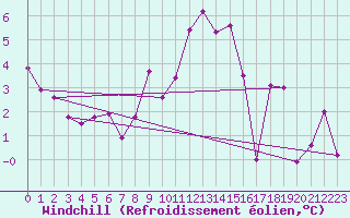 Courbe du refroidissement olien pour Robiei