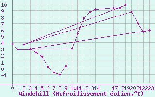 Courbe du refroidissement olien pour Neuville-de-Poitou (86)