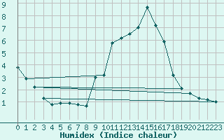 Courbe de l'humidex pour Saint Jean - Saint Nicolas (05)