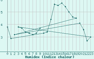 Courbe de l'humidex pour Genve (Sw)