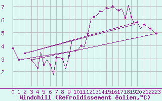 Courbe du refroidissement olien pour Jersey (UK)