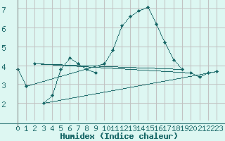 Courbe de l'humidex pour Kernascleden (56)