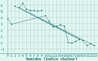 Courbe de l'humidex pour Muenchen, Flughafen