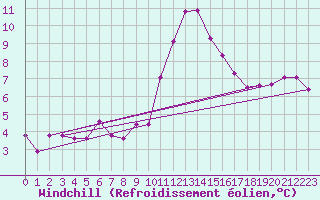 Courbe du refroidissement olien pour Bad Marienberg