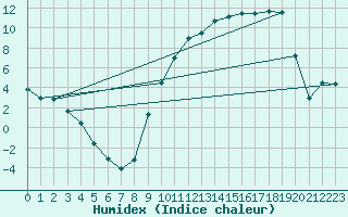 Courbe de l'humidex pour Reims-Prunay (51)