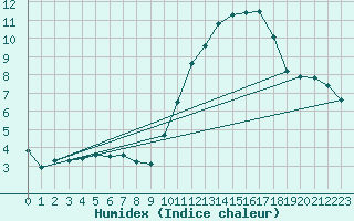 Courbe de l'humidex pour Limoges (87)