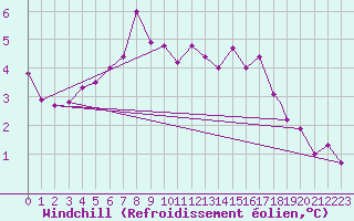 Courbe du refroidissement olien pour Berlevag