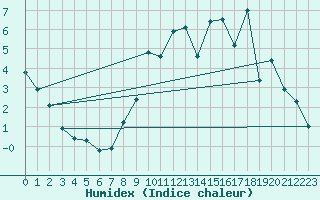 Courbe de l'humidex pour Douzy (08)