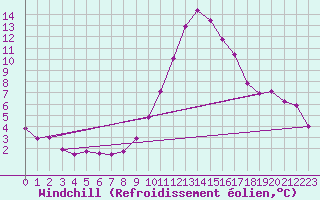 Courbe du refroidissement olien pour Guadalajara
