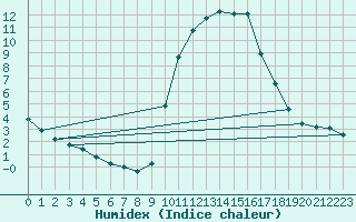 Courbe de l'humidex pour Saclas (91)