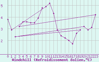 Courbe du refroidissement olien pour Le Castellet (83)