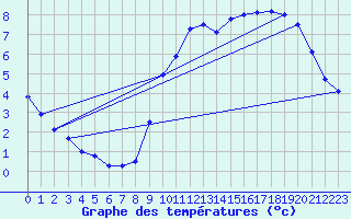 Courbe de tempratures pour Horrues (Be)