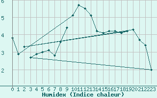Courbe de l'humidex pour Valbella