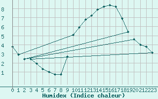 Courbe de l'humidex pour Dinard (35)