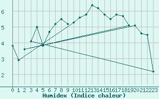 Courbe de l'humidex pour Crosby