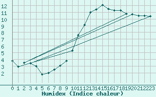 Courbe de l'humidex pour Angoulme - Brie Champniers (16)