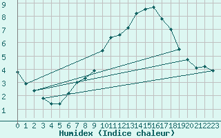 Courbe de l'humidex pour Schmuecke