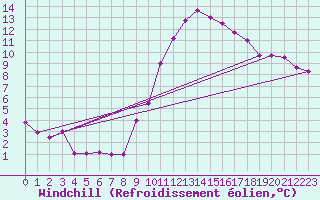 Courbe du refroidissement olien pour Tudela