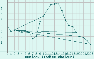 Courbe de l'humidex pour Osterfeld