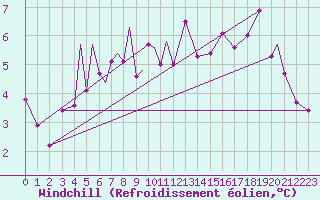 Courbe du refroidissement olien pour Berlevag